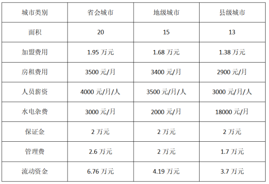 古茗奶茶店加盟需要多少錢，古茗奶茶店加盟優(yōu)勢
