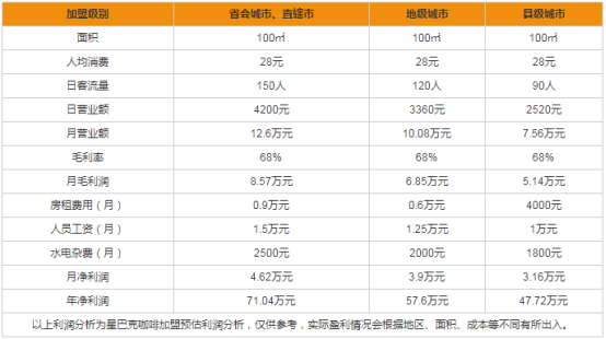 星巴克加盟費用，星巴克加盟條件